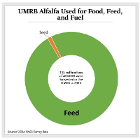 UMRB Alfalfa Used for Food, Feed, and Fuel graph
