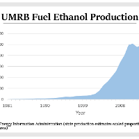 UMRB Fuel Ethanol Production Graph