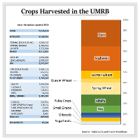 Crop Harvested in the UMRB Graph