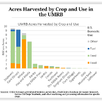 Acres Harvested by Crop and Use in the UMRB