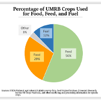 Percentage of UMRB Crops Used for Food Feed and Fuel Graph