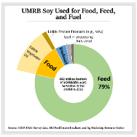 UMRB Soy used for Food, Feed, and Fuel Graph