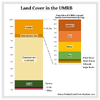 Land Cover in the UMRB Graph