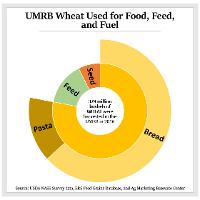 UMRB Wheat used for Fuel, Feed, and Food Graph
