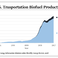 US Transportation Biofuel Production