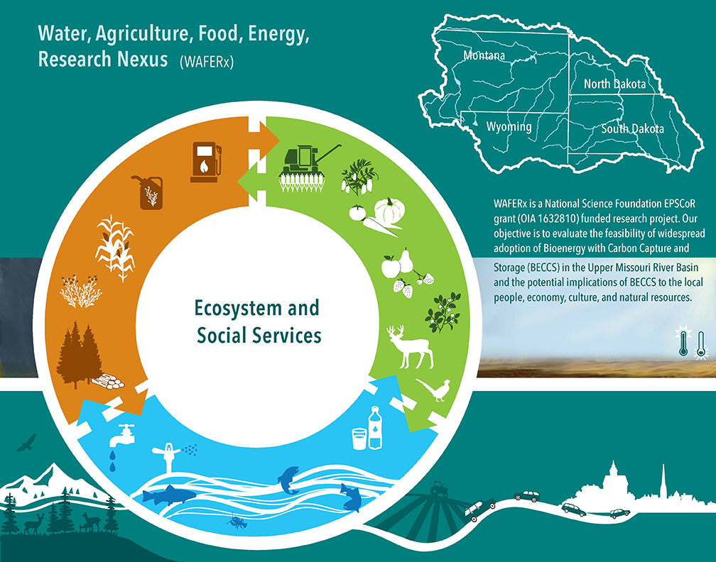 An image with a map of the UMRB, description of the project, and a circle representing the intereaction bewteen the water, agriculture, energy nexus.