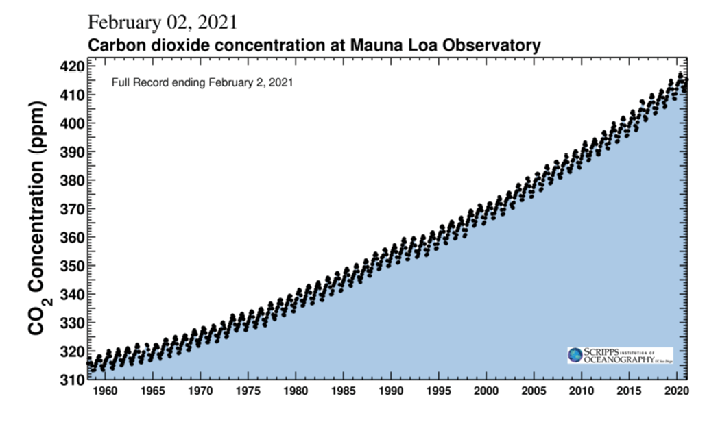 Graph of CO2 conventations at Mauna Loa Observatory between 1960 to 2020. It increases from about 315 ppm to 415 ppm